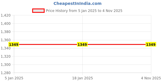 tatacliq.com Levi's 502 Blue Regular Fit Denim Shorts levi's Price History Graph from 5 Jan 2025 to 4 Nov 2025