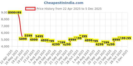 tatacliq.com Levi's 505 Black Cotton Regular Fit Jeans levi's Price History Graph from 22 Apr 2025 to 5 Dec 2025