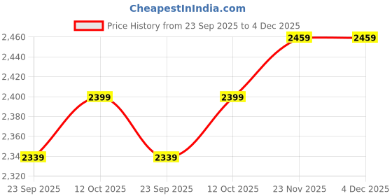 tatacliq.com Levi's 505 Black Regular Fit Jeans levi's Price History Graph from 23 Sep 2025 to 3 Dec 2025