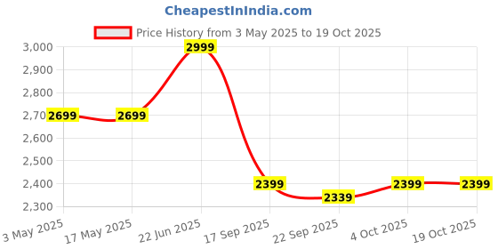 tatacliq.com Levi's 505 Black Regular Fit Jeans levi's Price History Graph from 3 May 2025 to 17 Oct 2025