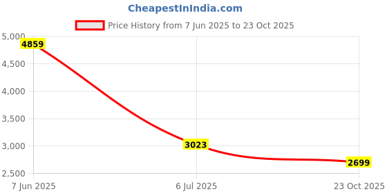 tatacliq.com Levi's 505 Black Regular Fit Jeans levi's Price History Graph from 7 Jun 2025 to 23 Oct 2025