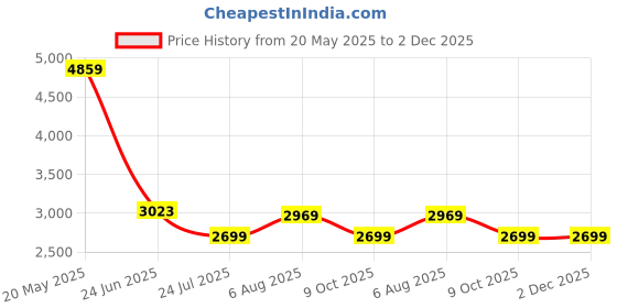 tatacliq.com Levi's 505 Black Regular Fit Jeans levi's Price History Graph from 20 May 2025 to 2 Dec 2025