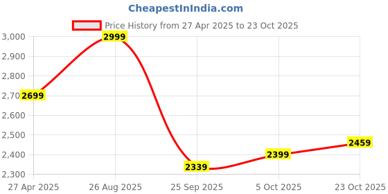 tatacliq.com Levi's 505 Black Regular Fit Jeans levi's Price History Graph from 27 Apr 2025 to 23 Oct 2025
