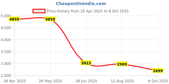 tatacliq.com Levi's 505 Black Regular Fit Jeans levi's Price History Graph from 26 Apr 2025 to 8 Oct 2025