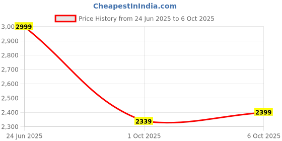 tatacliq.com Levi's 505 Black Regular Fit Jeans levi's Price History Graph from 24 Jun 2025 to 6 Oct 2025