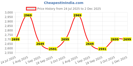 tatacliq.com Levi's 505 Black Regular Fit Jeans levi's Price History Graph from 24 Jul 2025 to 2 Dec 2025