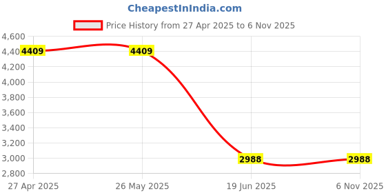 tatacliq.com Levi's 505 Blue Regular Fit Jeans levi's Price History Graph from 27 Apr 2025 to 6 Nov 2025
