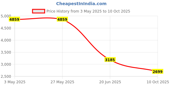 tatacliq.com Levi's 505 Navy Regular Fit Jeans levi's Price History Graph from 3 May 2025 to 9 Oct 2025