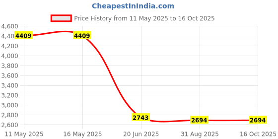 tatacliq.com Levi's 505 Navy Regular Fit Jeans levi's Price History Graph from 11 May 2025 to 16 Oct 2025