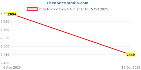 tatacliq.com Levi's 505 Navy Regular Fit Jeans levi's Price History Graph from 6 Aug 2025 to 15 Oct 2025