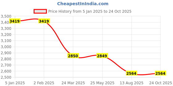 tatacliq.com Levi's 511 Black Cotton Slim Fit Distressed Jeans levi's Price History Graph from 5 Jan 2025 to 23 Oct 2025