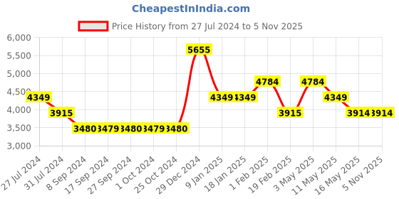 tatacliq.com Levi's 511 Black Cotton Slim Fit Jeans levi's Price History Graph from 27 Jul 2024 to 4 Nov 2025
