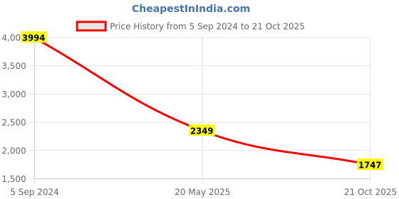tatacliq.com Levi's 511 Black Cotton Slim Fit Jeans levi's Price History Graph from 5 Sep 2024 to 21 Oct 2025