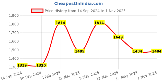 tatacliq.com Levi's 511 Black Cotton Slim Fit Jeans levi's Price History Graph from 14 Sep 2024 to 31 Oct 2025