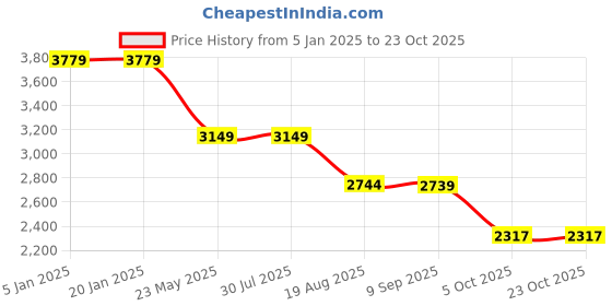 tatacliq.com Levi's 511 Black Cotton Slim Fit Jeans levi's Price History Graph from 5 Jan 2025 to 23 Oct 2025