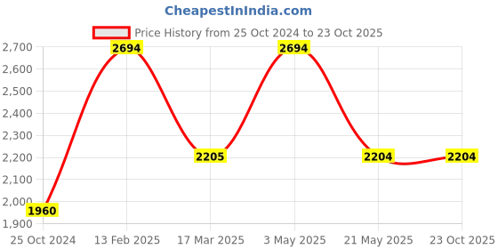 tatacliq.com Levi's 511 Black Cotton Slim Fit Jeans levi's Price History Graph from 25 Oct 2024 to 23 Oct 2025