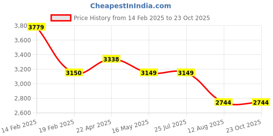 tatacliq.com Levi's 511 Black Cotton Slim Fit Jeans levi's Price History Graph from 14 Feb 2025 to 22 Oct 2025