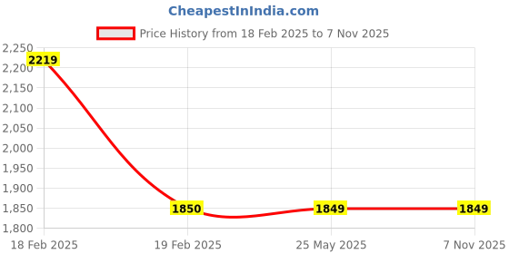 tatacliq.com Levi's 511 Black Cotton Slim Fit Jeans levi's Price History Graph from 18 Feb 2025 to 7 Nov 2025