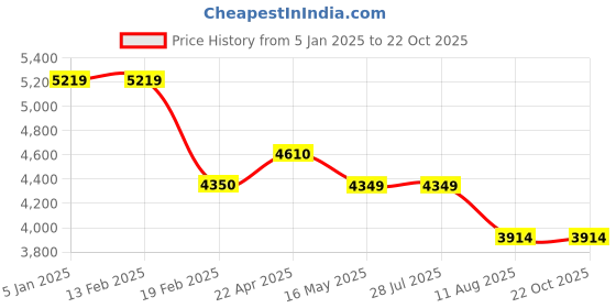 tatacliq.com Levi's 511 Black Cotton Slim Fit Jeans levi's Price History Graph from 5 Jan 2025 to 21 Oct 2025