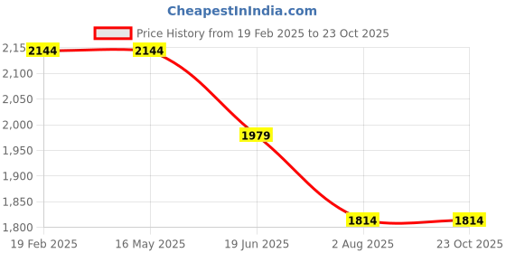 tatacliq.com Levi's 511 Black Cotton Slim Fit Jeans levi's Price History Graph from 19 Feb 2025 to 23 Oct 2025