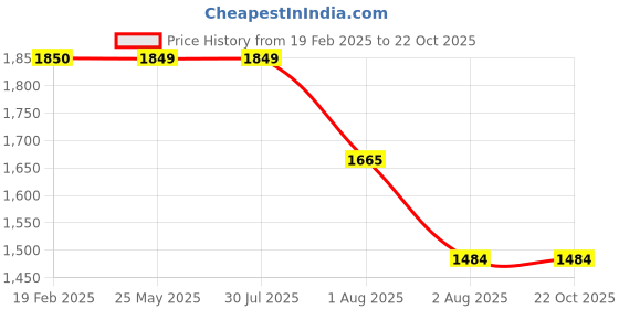 tatacliq.com Levi's 511 Black Cotton Slim Fit Jeans levi's Price History Graph from 19 Feb 2025 to 22 Oct 2025