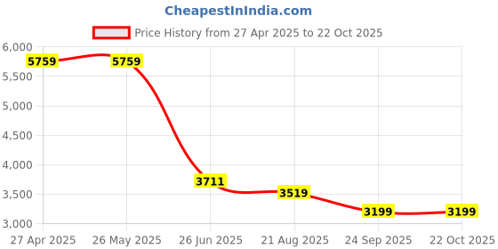 tatacliq.com Levi's 511 Black Cotton Slim Fit Jeans levi's Price History Graph from 27 Apr 2025 to 22 Oct 2025