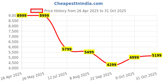 tatacliq.com Levi's 511 Black Cotton Slim Fit Jeans levi's Price History Graph from 26 Apr 2025 to 31 Oct 2025