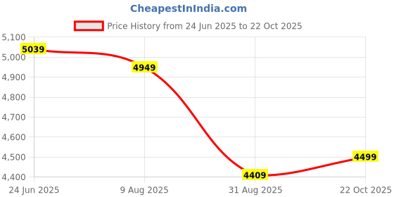 tatacliq.com Levi's 511 Black Cotton Slim Fit Jeans levi's Price History Graph from 24 Jun 2025 to 22 Oct 2025