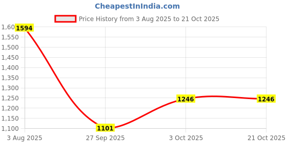 tatacliq.com Levi's 511 Black Cotton Slim Fit Jeans levi's Price History Graph from 3 Aug 2025 to 20 Oct 2025