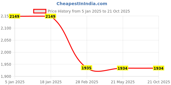 tatacliq.com Levi's 511 Black Cotton Slim Fit Texture Jeans levi's Price History Graph from 5 Jan 2025 to 20 Oct 2025