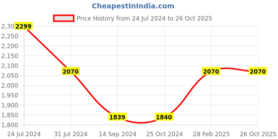 tatacliq.com Levi's 511 Black Slim Fit Jeans levi's Price History Graph from 24 Jul 2024 to 26 Oct 2025