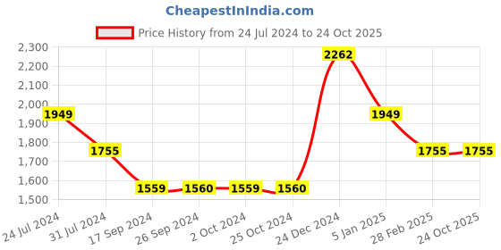 tatacliq.com Levi's 511 Black Slim Fit Jeans levi's Price History Graph from 24 Jul 2024 to 24 Oct 2025