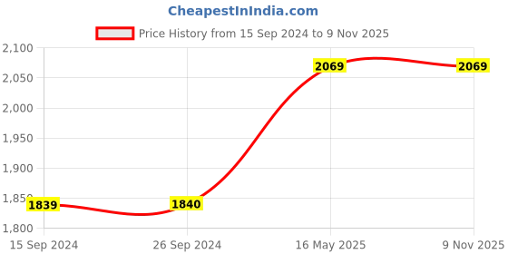 tatacliq.com Levi's 511 Black Slim Fit Jeans levi's Price History Graph from 15 Sep 2024 to 8 Nov 2025