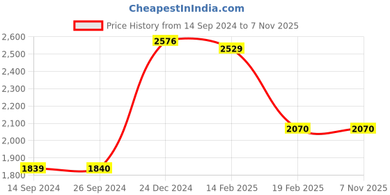 tatacliq.com Levi's 511 Black Slim Fit Jeans levi's Price History Graph from 14 Sep 2024 to 7 Nov 2025