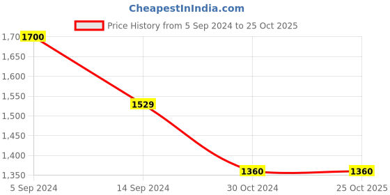 tatacliq.com Levi's 511 Black Slim Fit Jeans levi's Price History Graph from 5 Sep 2024 to 24 Oct 2025