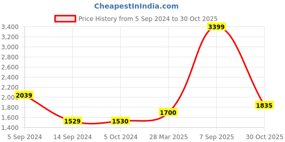 tatacliq.com Levi's 511 Black Slim Fit Jeans levi's Price History Graph from 5 Sep 2024 to 30 Oct 2025