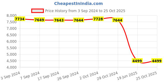 tatacliq.com Levi's 511 Black Slim Fit Jeans levi's Price History Graph from 3 Sep 2024 to 24 Oct 2025