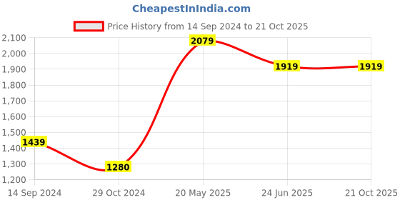 tatacliq.com Levi's 511 Black Slim Fit Jeans levi's Price History Graph from 14 Sep 2024 to 20 Oct 2025
