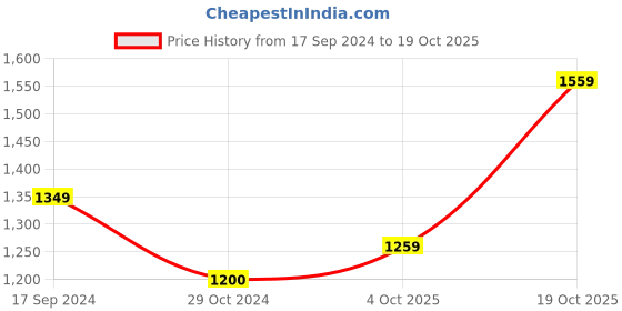 tatacliq.com Levi's 511 Black Slim Fit Jeans levi's Price History Graph from 17 Sep 2024 to 19 Oct 2025