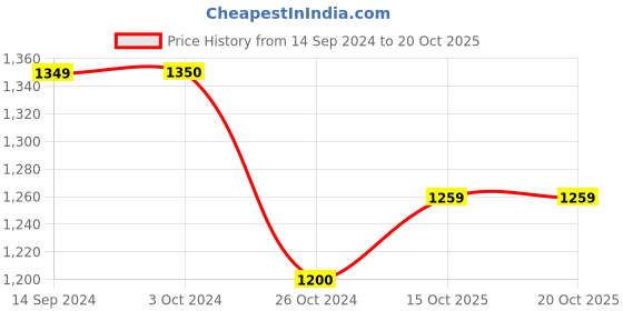 tatacliq.com Levi's 511 Black Slim Fit Jeans levi's Price History Graph from 14 Sep 2024 to 20 Oct 2025