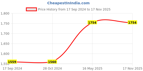 tatacliq.com Levi's 511 Black Slim Fit Jeans levi's Price History Graph from 17 Sep 2024 to 17 Nov 2025