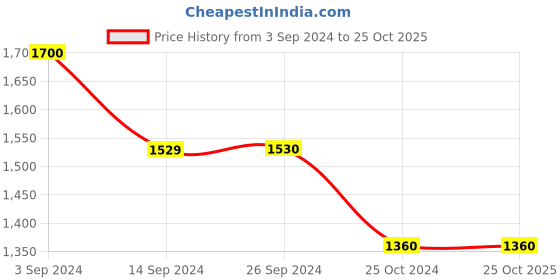 tatacliq.com Levi's 511 Black Slim Fit Jeans levi's Price History Graph from 3 Sep 2024 to 24 Oct 2025