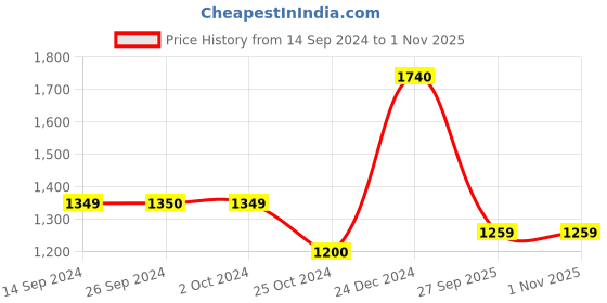 tatacliq.com Levi's 511 Black Slim Fit Jeans levi's Price History Graph from 14 Sep 2024 to 31 Oct 2025