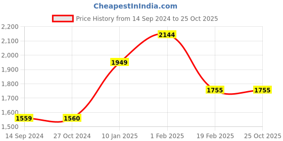 tatacliq.com Levi's 511 Black Slim Fit Jeans levi's Price History Graph from 14 Sep 2024 to 25 Oct 2025
