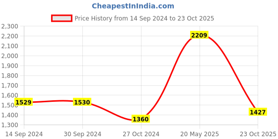 tatacliq.com Levi's 511 Black Slim Fit Jeans levi's Price History Graph from 14 Sep 2024 to 23 Oct 2025