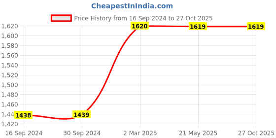 tatacliq.com Levi's 511 Black Slim Fit Jeans levi's Price History Graph from 16 Sep 2024 to 26 Oct 2025