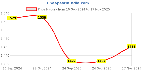 tatacliq.com Levi's 511 Black Slim Fit Jeans levi's Price History Graph from 16 Sep 2024 to 17 Nov 2025