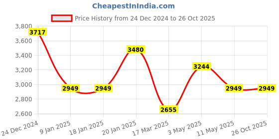 tatacliq.com Levi's 511 Black Slim Fit Jeans levi's Price History Graph from 24 Dec 2024 to 24 Oct 2025