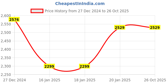 tatacliq.com Levi's 511 Black Slim Fit Jeans levi's Price History Graph from 27 Dec 2024 to 26 Oct 2025