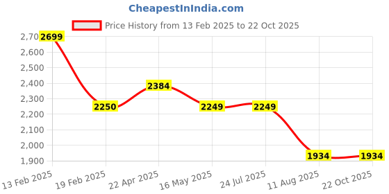tatacliq.com Levi's 511 Black Slim Fit Jeans levi's Price History Graph from 13 Feb 2025 to 22 Oct 2025